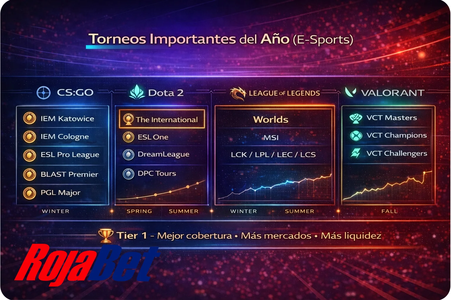 Torneos importantes de e-sports del año para apostar